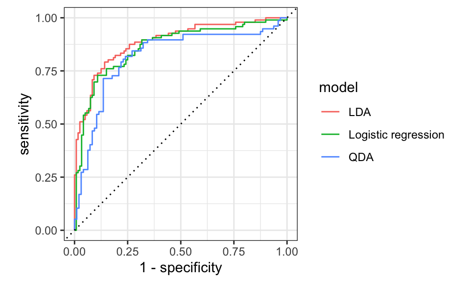4 Module 4: Cross-validation and model selection – DS-6030 Machine ...