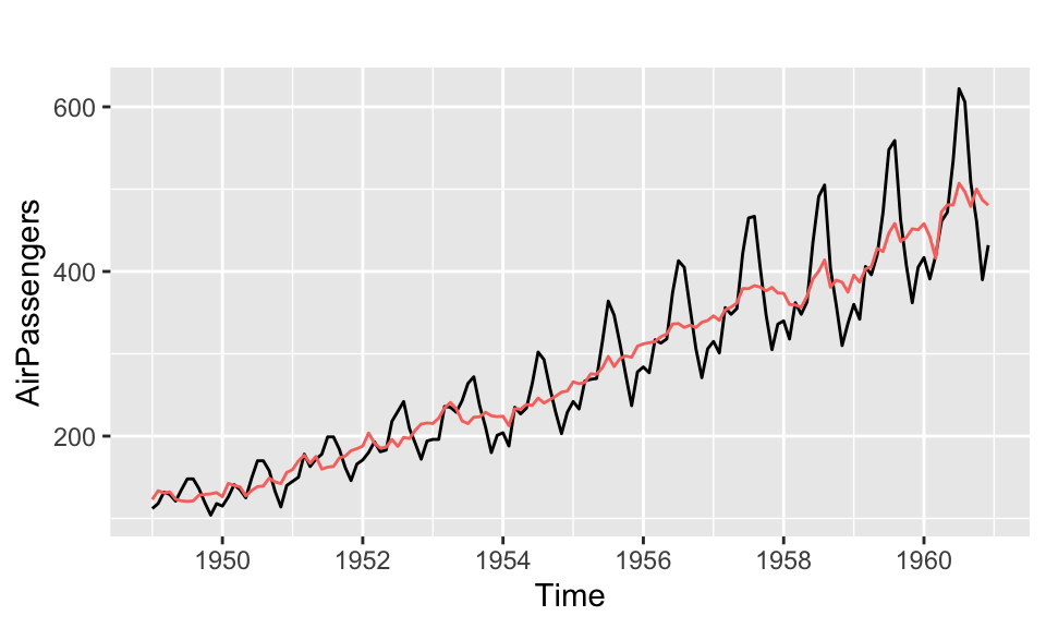 Example of an autoplot: air passenger counts (black) with seasonal adjustment (red)