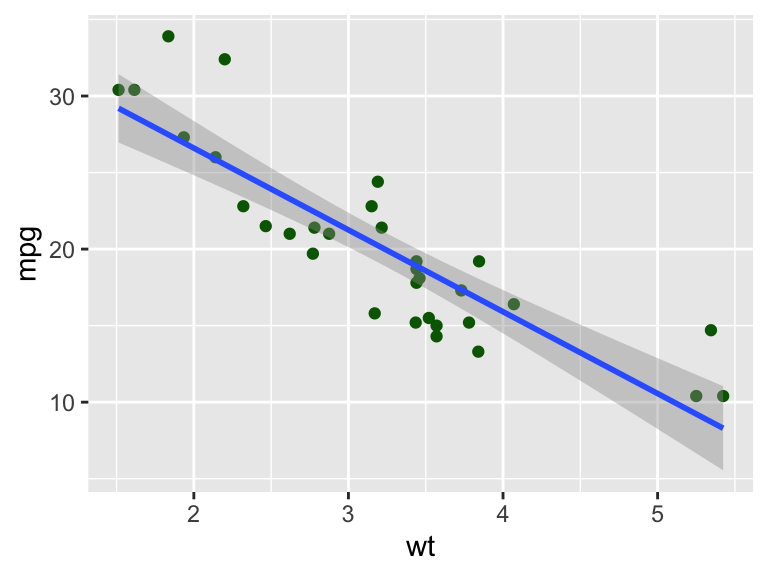 Example of a ggplot2 graph