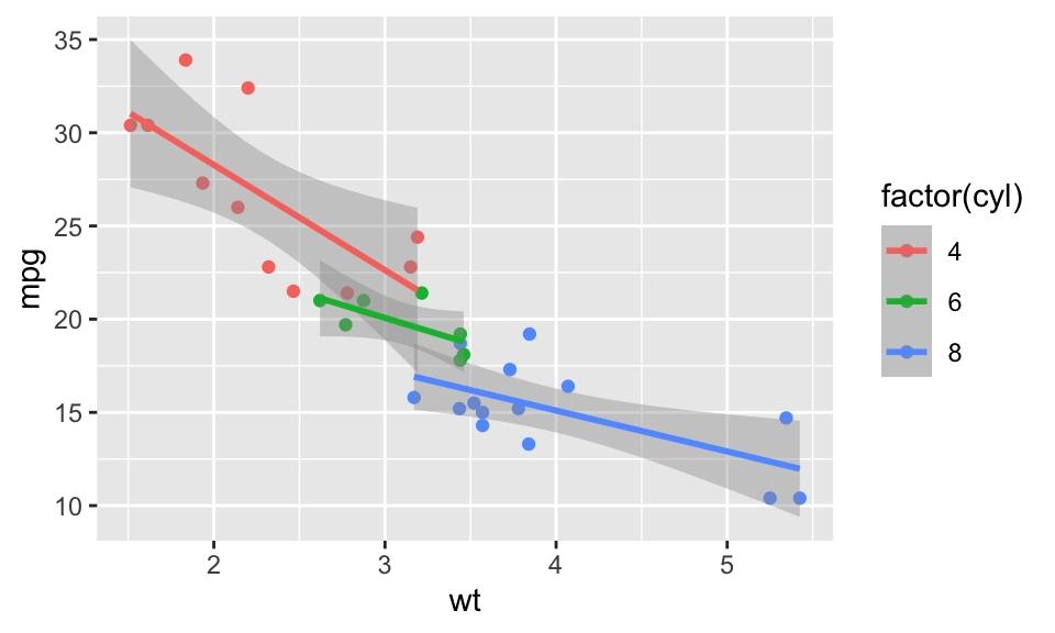 Example of a ggplot2 graph with color representing a property