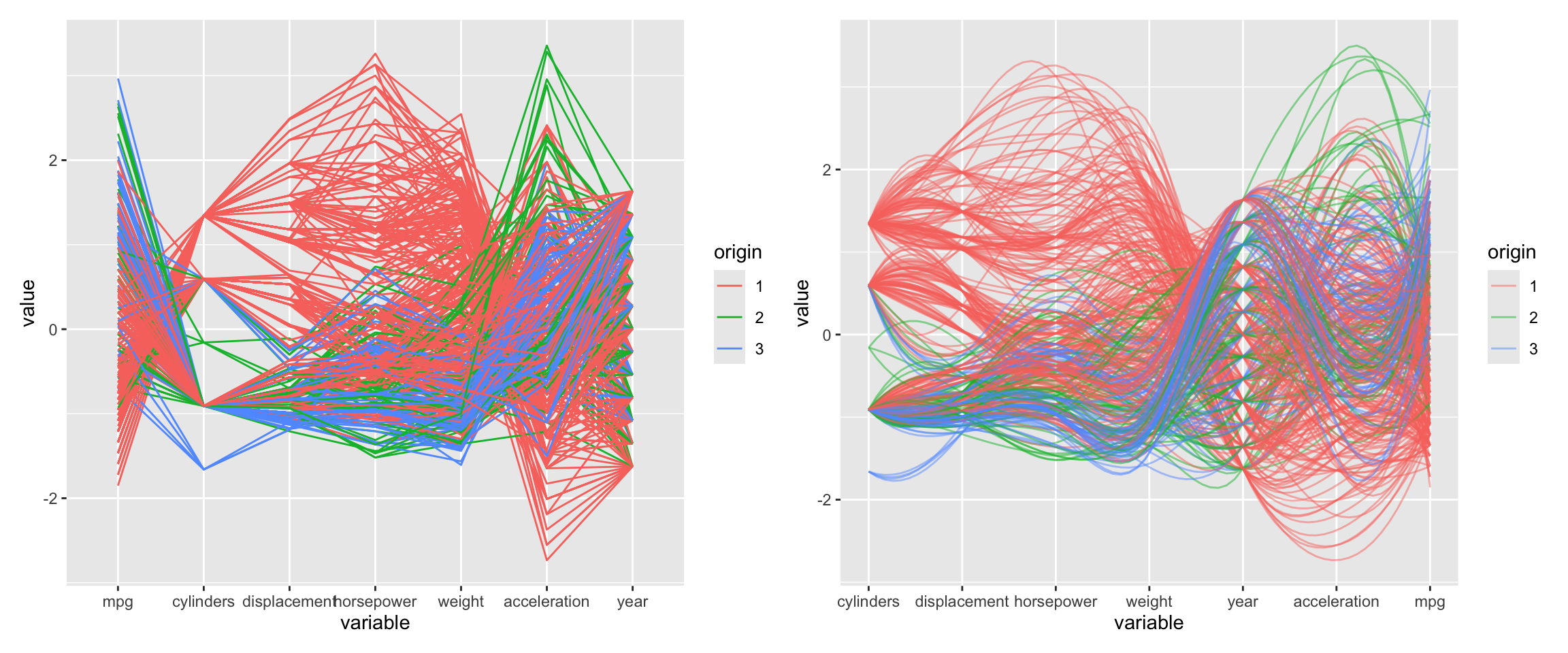 Parallel coordinate plot. Lines connect the values of each data point and are colore by the origin of the car.