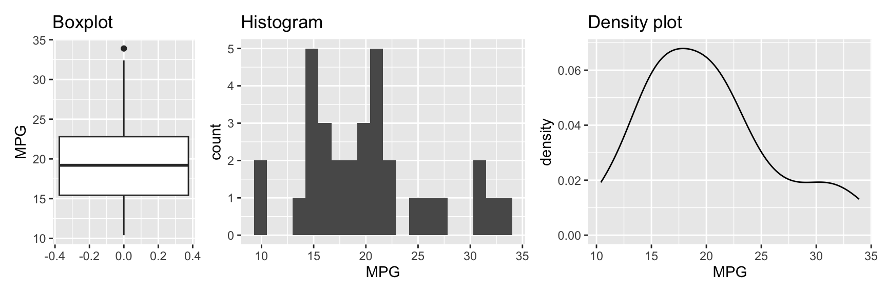 Visualizing a single variable with a boxplot, histogram, and density plot