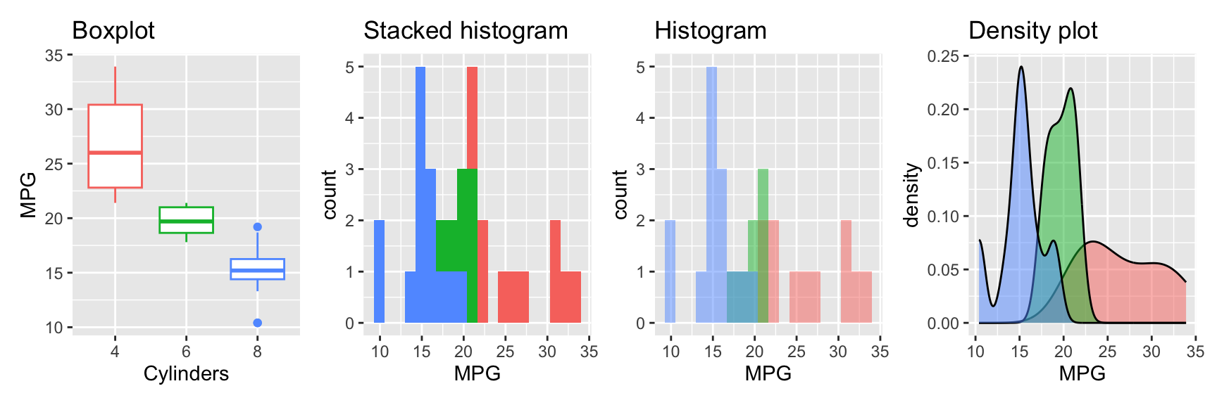 Visualizing a single variable with a boxplot, histogram, and density plot grouped by a factor