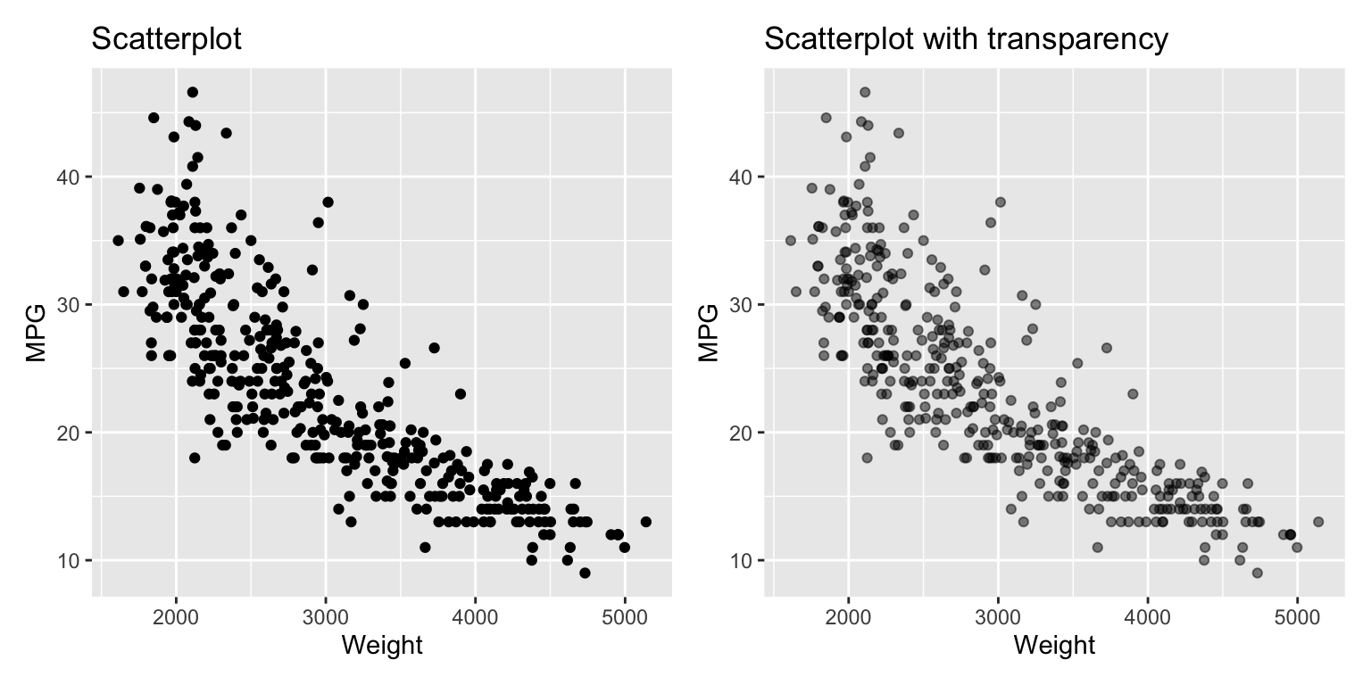 Using transparency if overplotting occurs