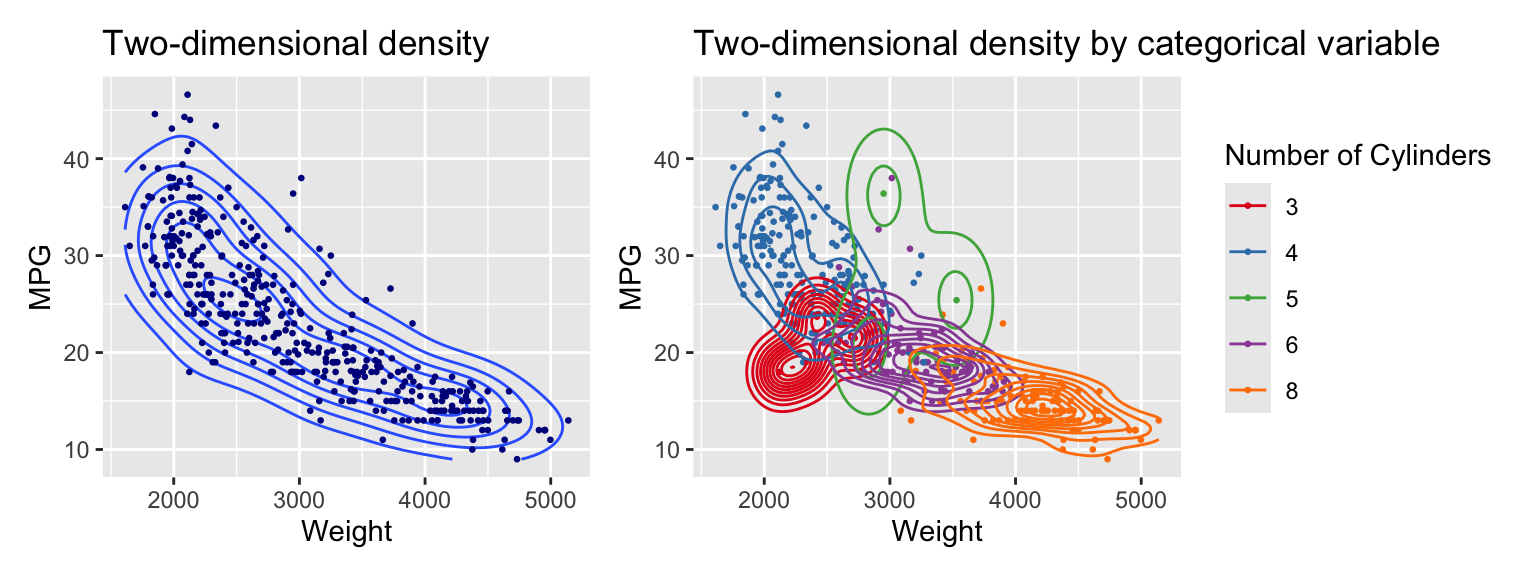 Visualizing two variables with a density plot