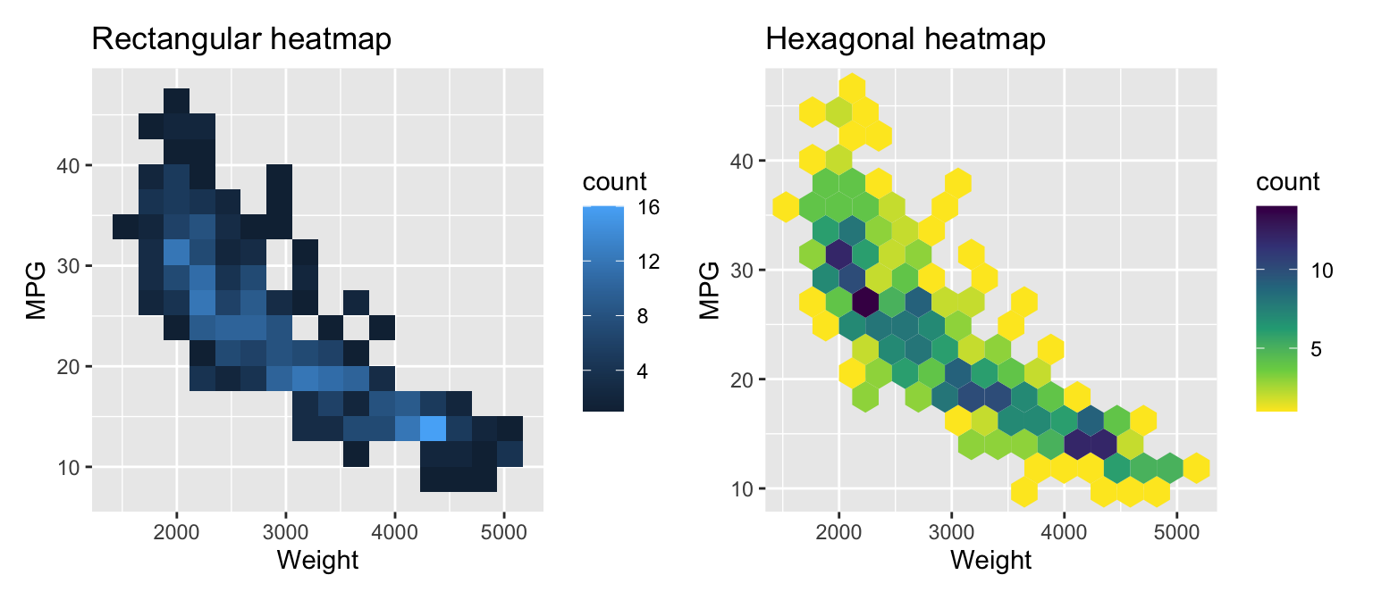 Visualizing two variables with a heatmap