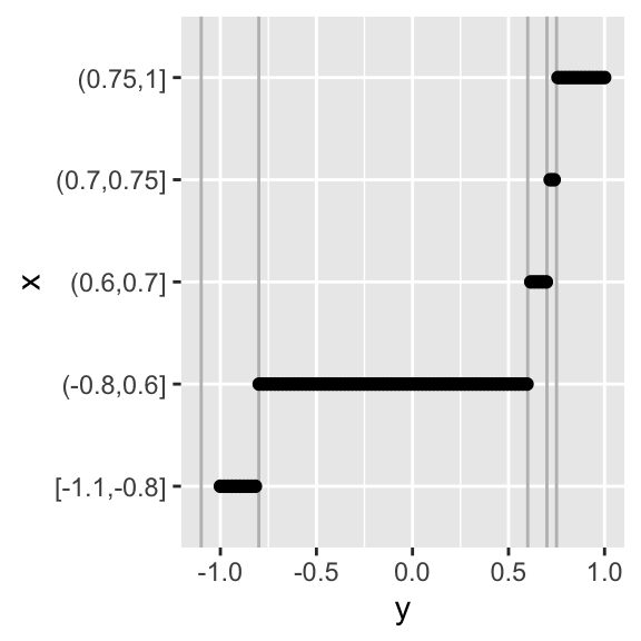 Factor levels created using `step_cut`