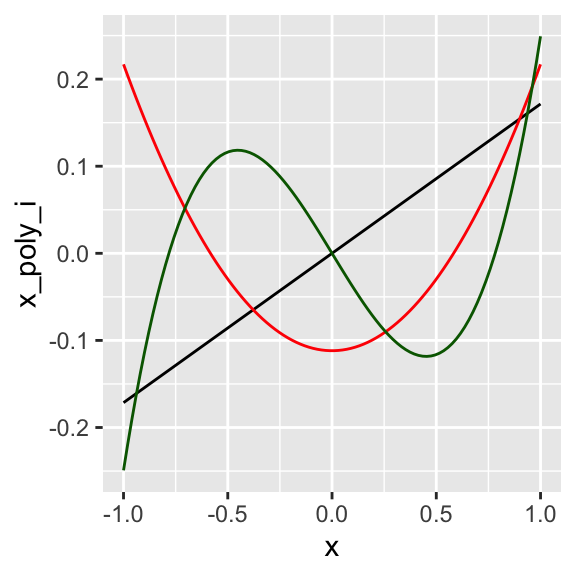 Orthogonal polynomials created using `step_poly`