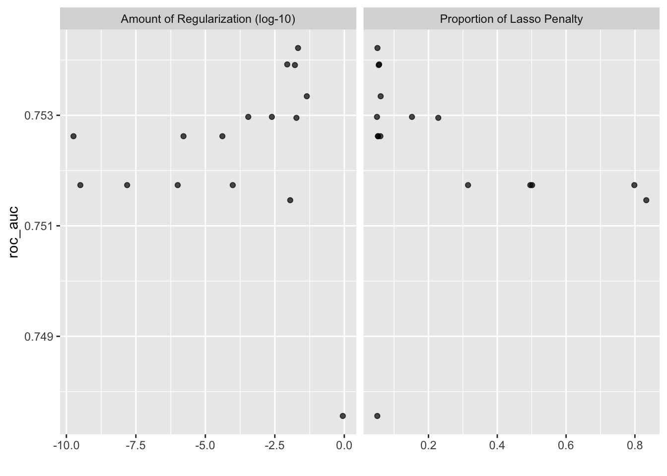 Autoplot shows the ROC-AUC for different values of the penalty and mixture hyperparameters.