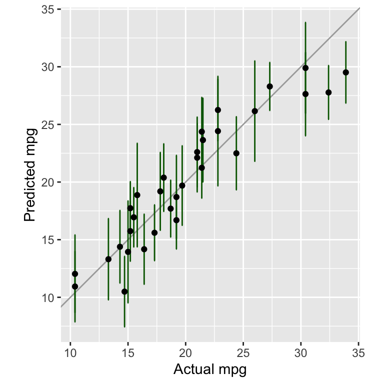 Comparing actual against predicted `mpg` values for the _tidymodels_ model