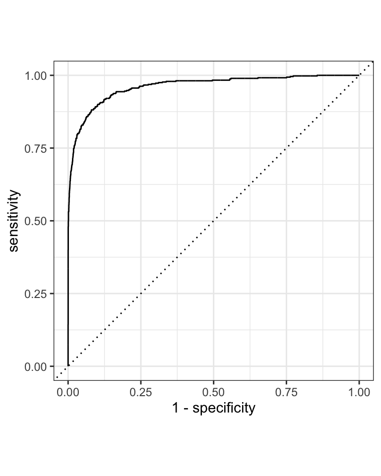 ROC curve of the Universal Bank classification model