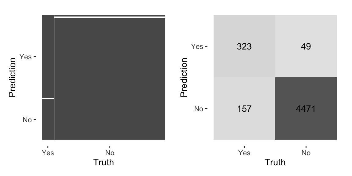 Visual representation of the confusion matrix using `autoplot`