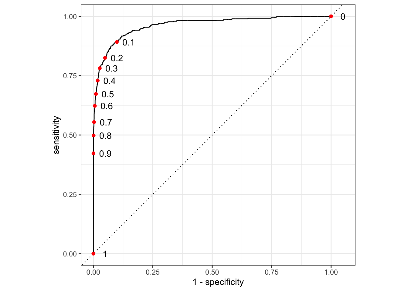 Construction of ROC curve