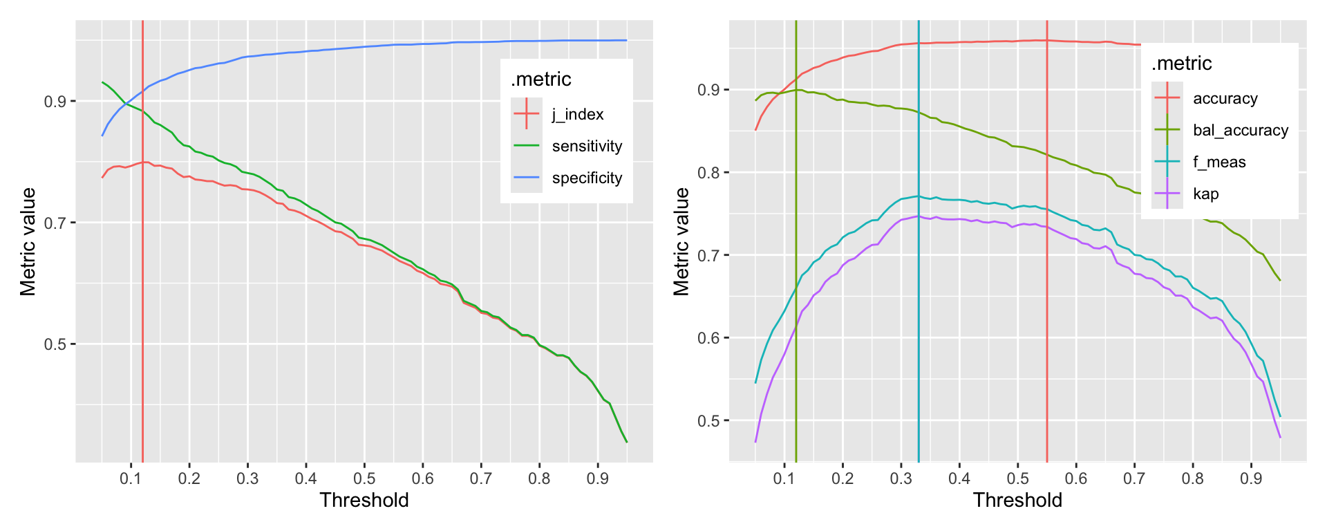 Relationship between threshold and sensitivity, specificity, and j-index