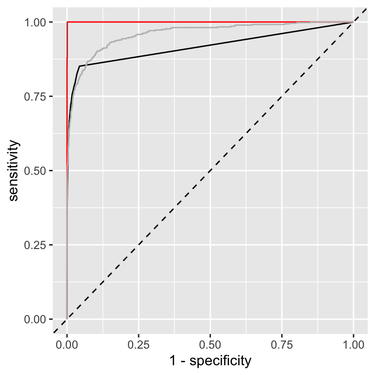 Comparison of ROC curves for bootstrap predictions (black) and on-training set predictions (red) for a nearest-neighbor model. For comparison, the ROC curve for the logistic regression model is overlaid as well in grey.