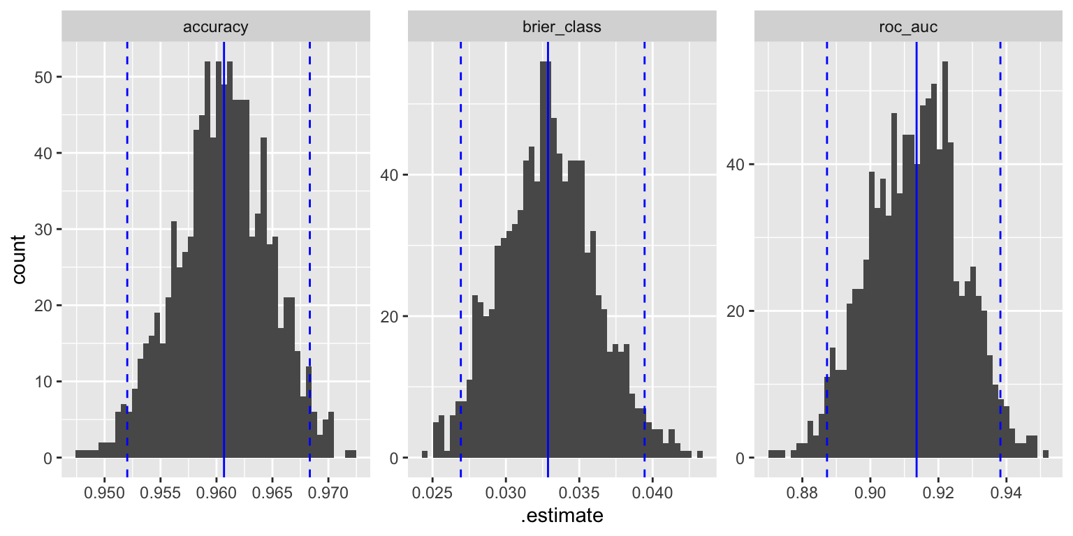 Distribution of performance metrics for bootstrap samples; the blue lines show the median and the 95% confidence interval