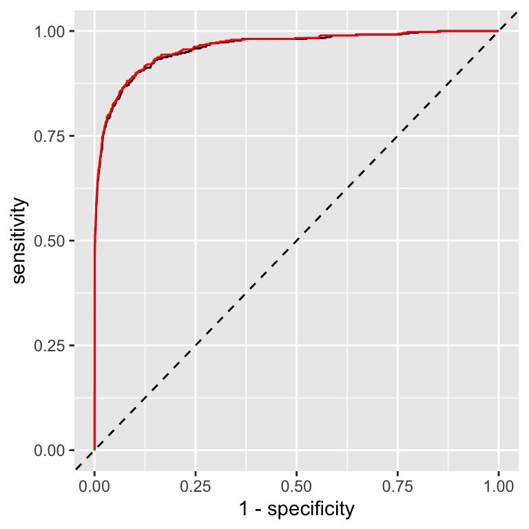 Comparison of ROC curves for cross-validation predictions (black) and on-training set predictions (red)