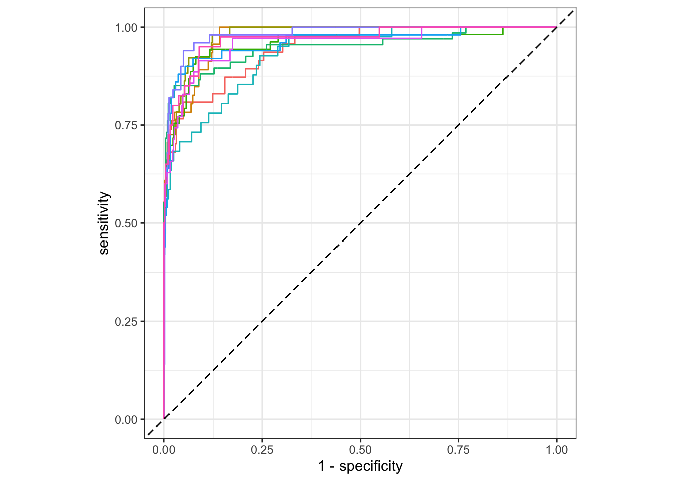 Individual ROC curves for cross-validation folds