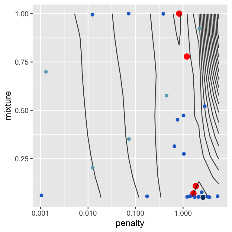 Exploration of parameter space during Bayesian hyperparameter tuning for a penalized linear regression model.