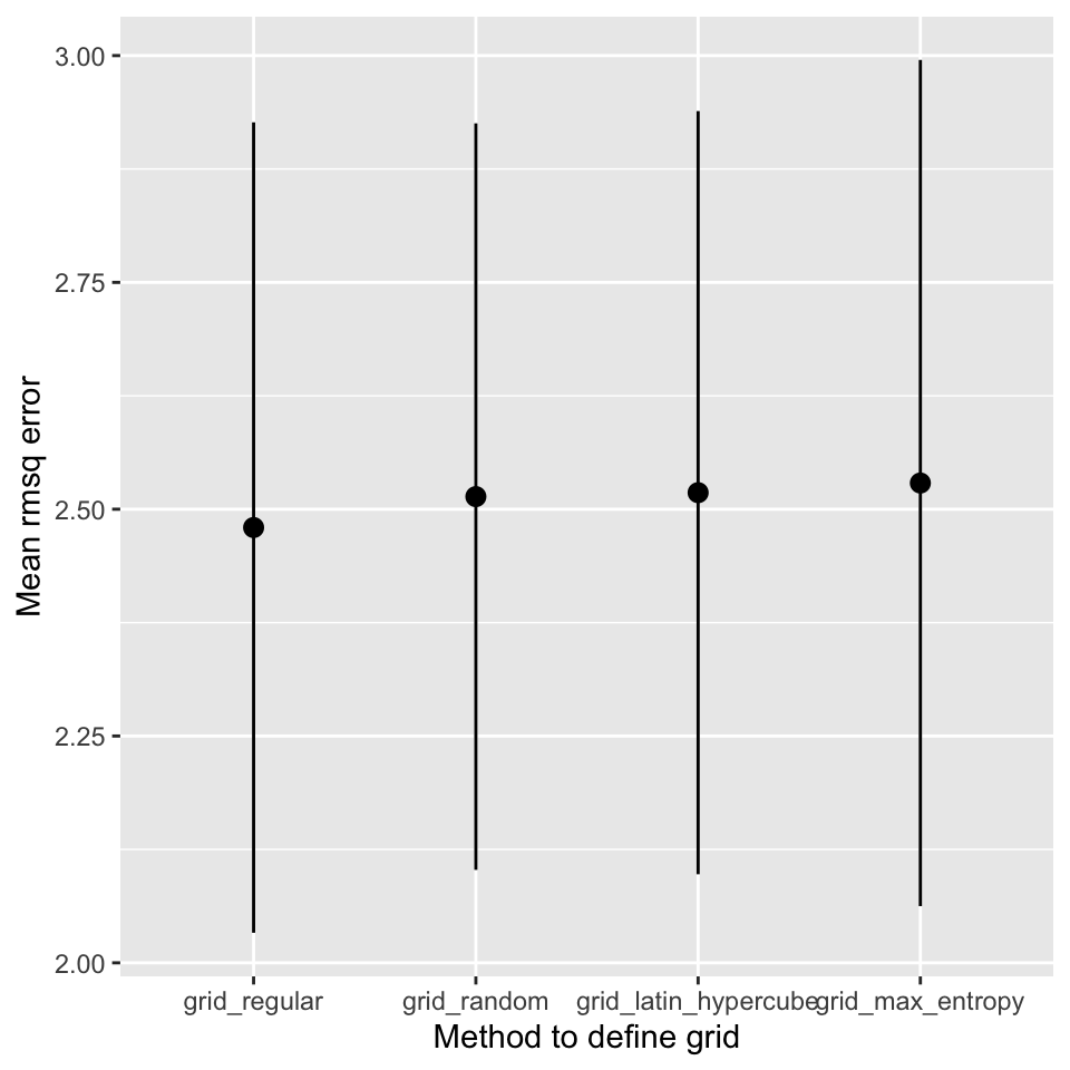 Comparison of different search strategies