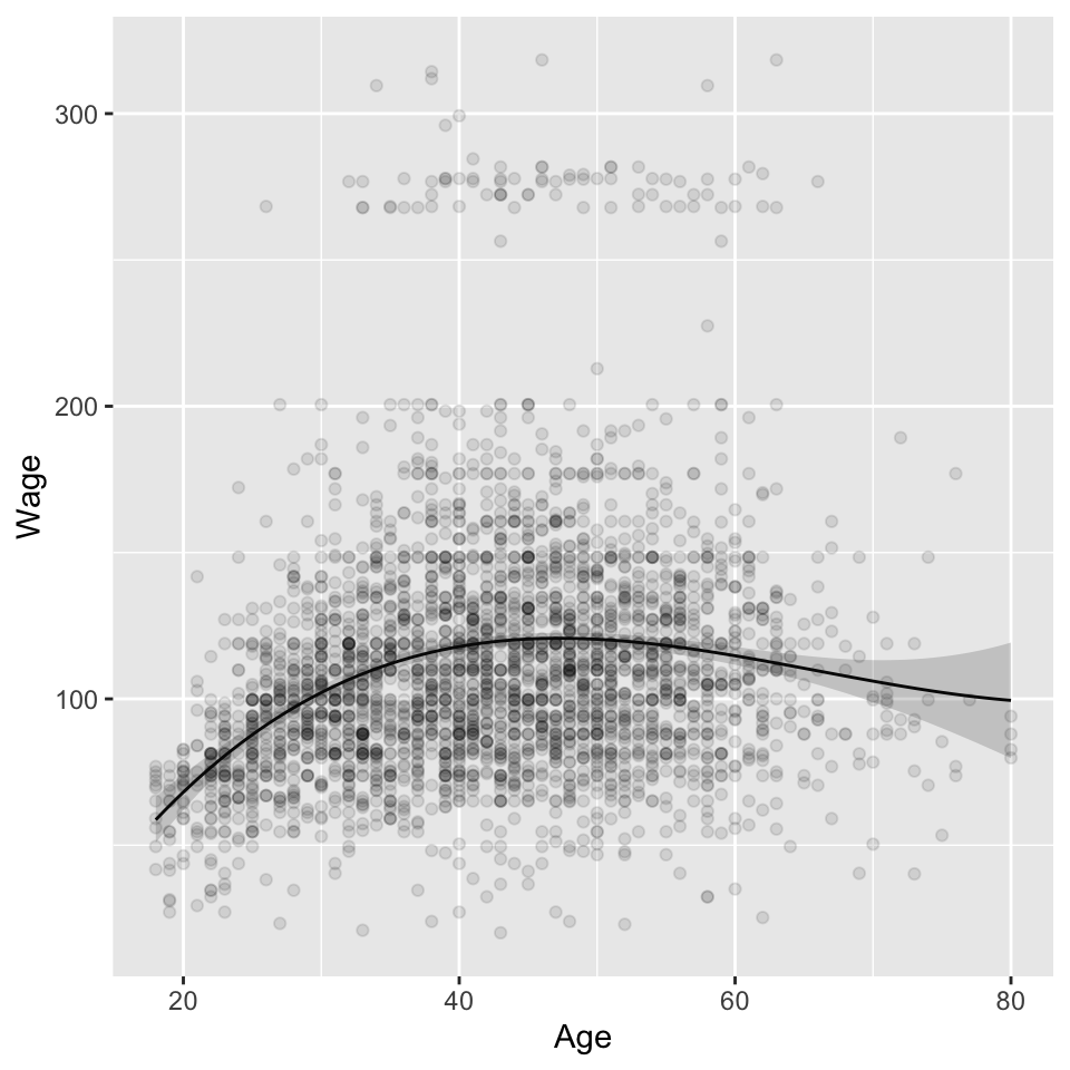 Polynomial regression model