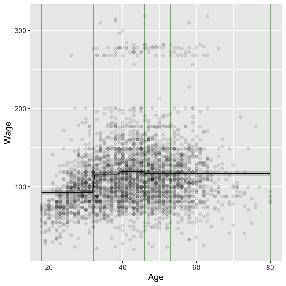 Stepwise regression model; the green lines show the bin boundaries.