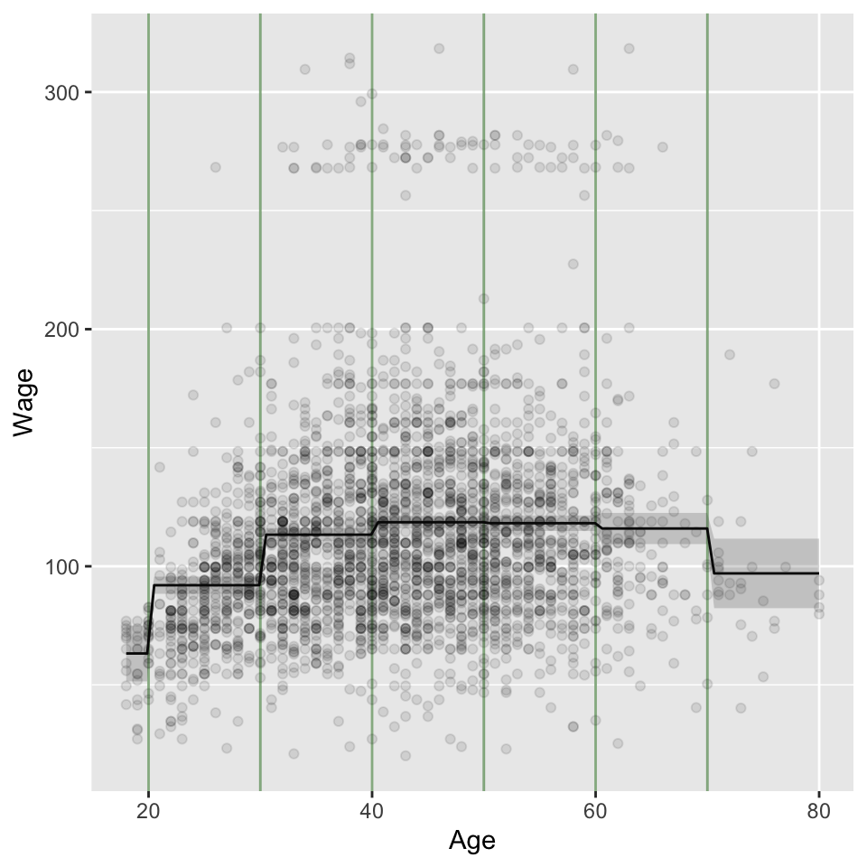 Stepwise regression model with fixed bin boundaries.