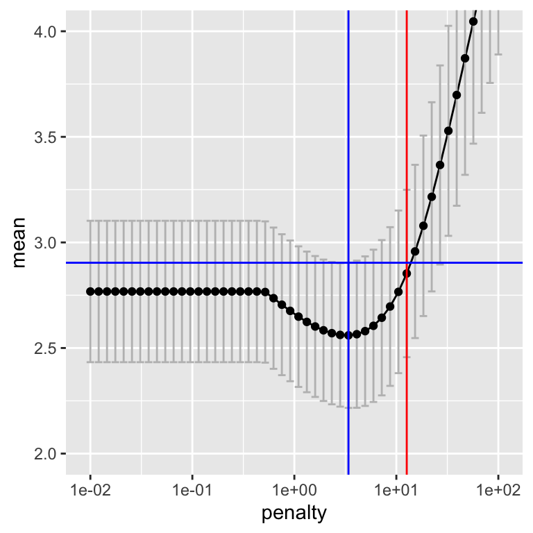 Tuning results for ridge regression model to predict mpg with the one-standard-error rule selection of penalty; the _best_ penalty value is indicated by the blue line and the _one-standard-error_ penalty value is indicated by the red line; the horizontal blue line demonstrates the rule.