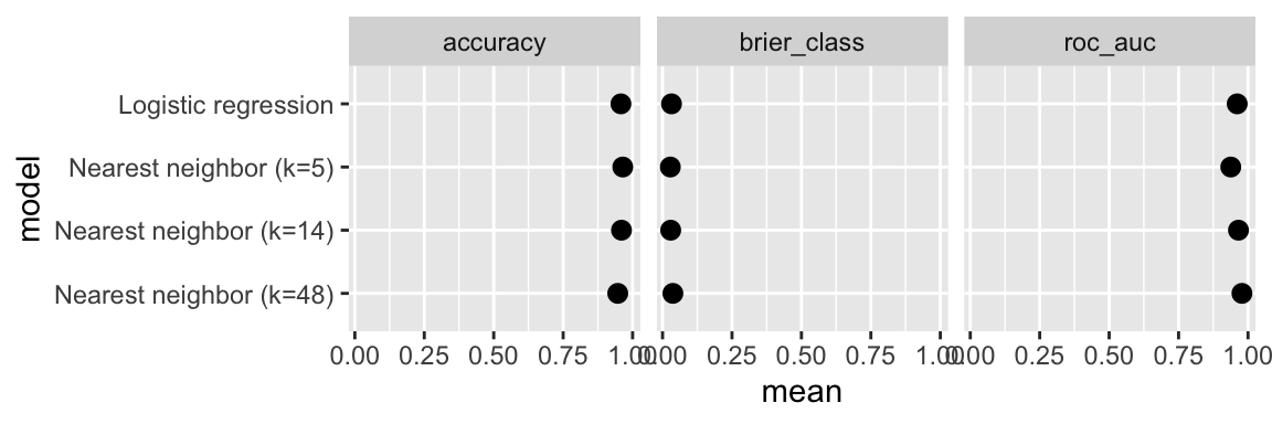 Comparison of the performance metrics for the different models