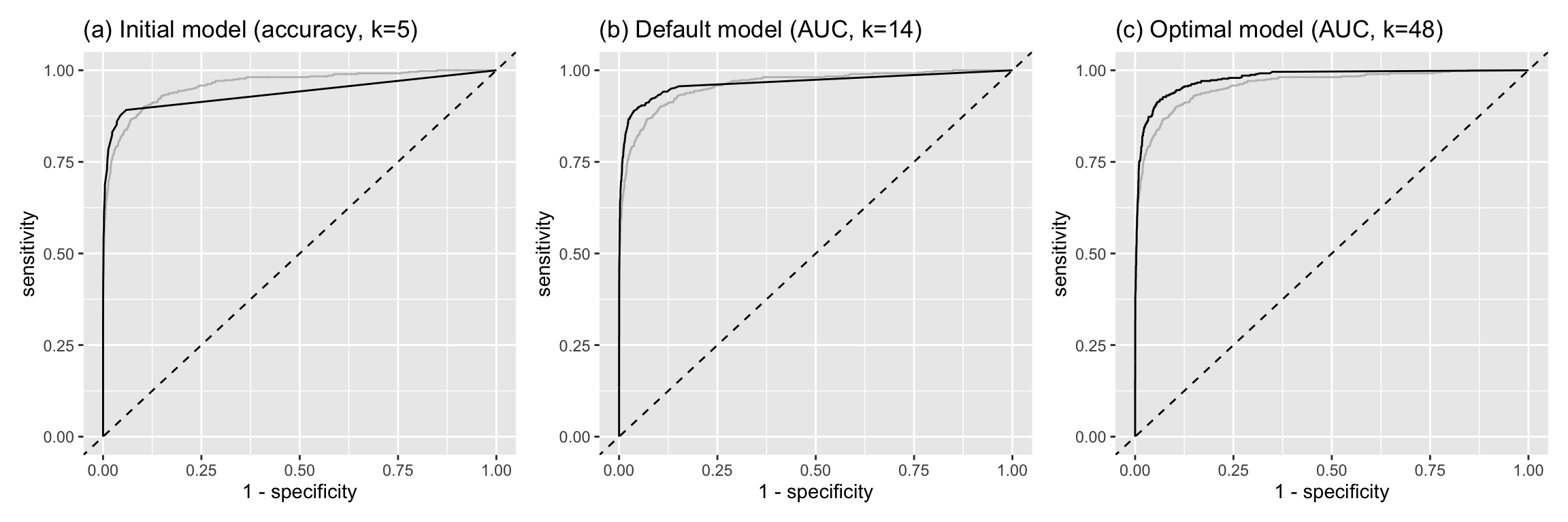 ROC curves for the logistic regression and the 5-NN model (left) and the tuned NN model (right)