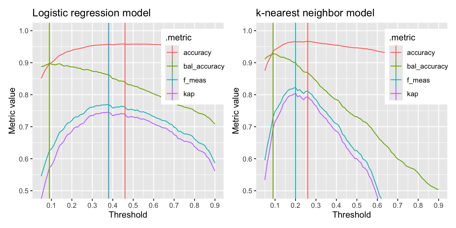 Metric values for different thresholds of the logistic regression and the $k$-NN model