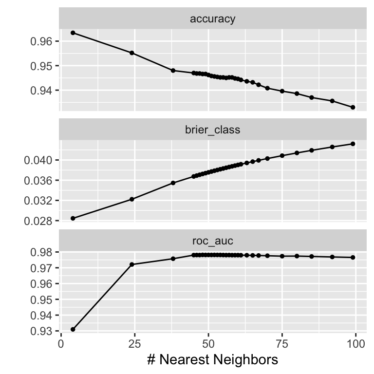 Tuning results for the $k$-NN model with a larger number of neighbors