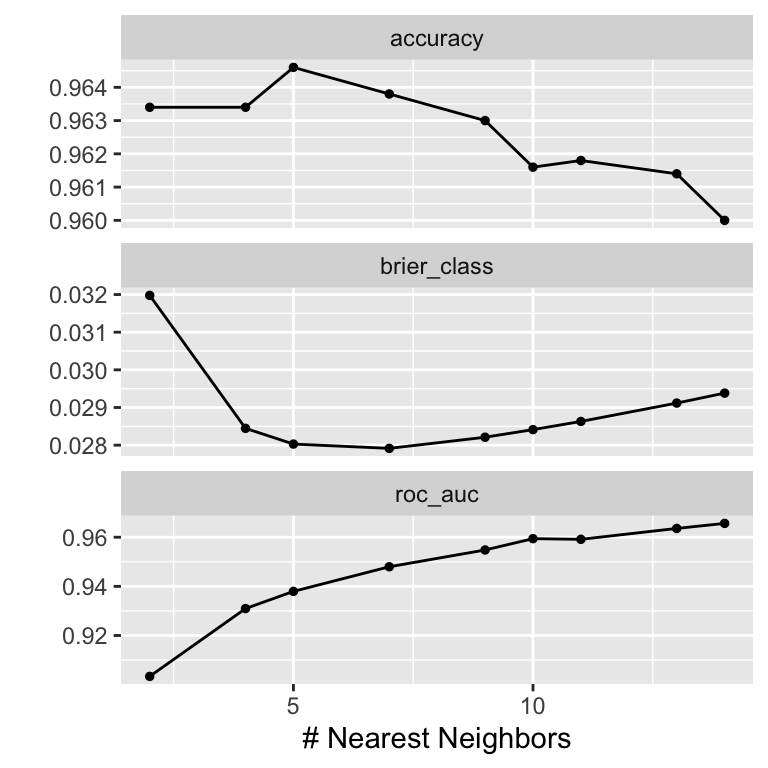 Tuning results for the $k$-NN model with default settings