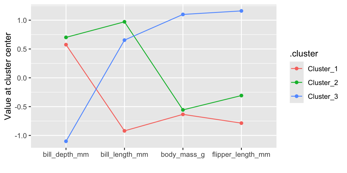 Cluster center values for each variable from hierarchical clustering