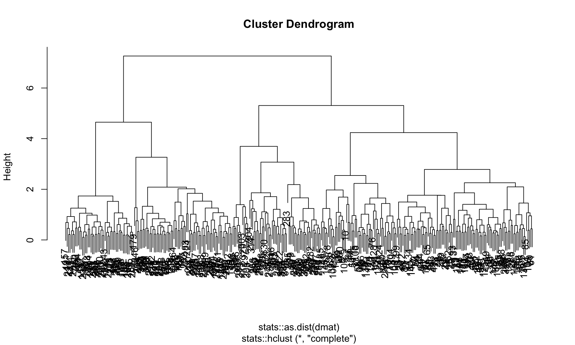 Cluster dendrogram for a hierarchical clustering of the penguins dataset using complete linkage