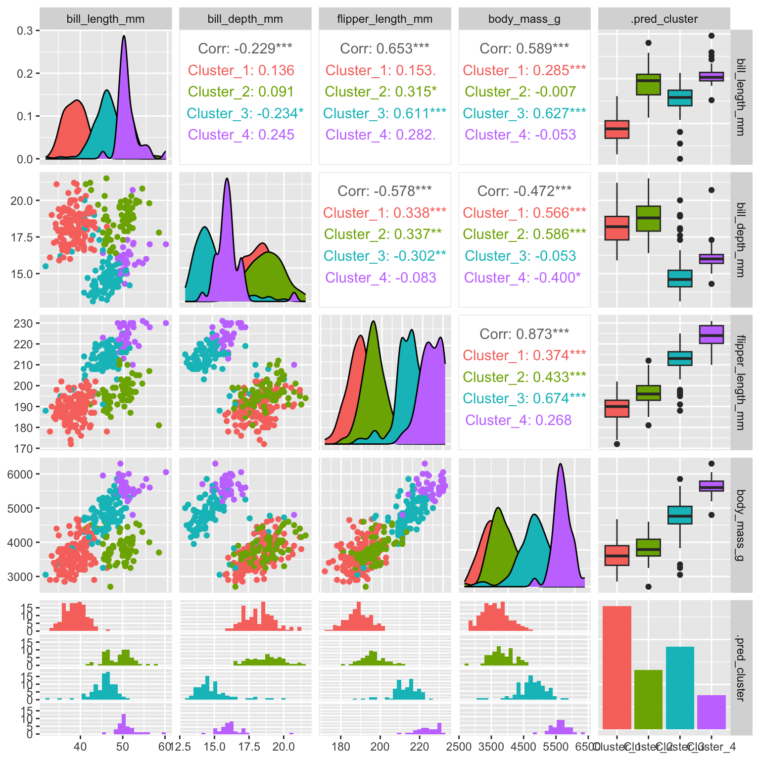 Hierarchical clustering of penguins