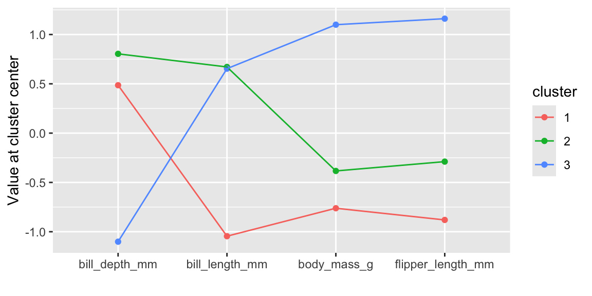 Cluster center values for each variable