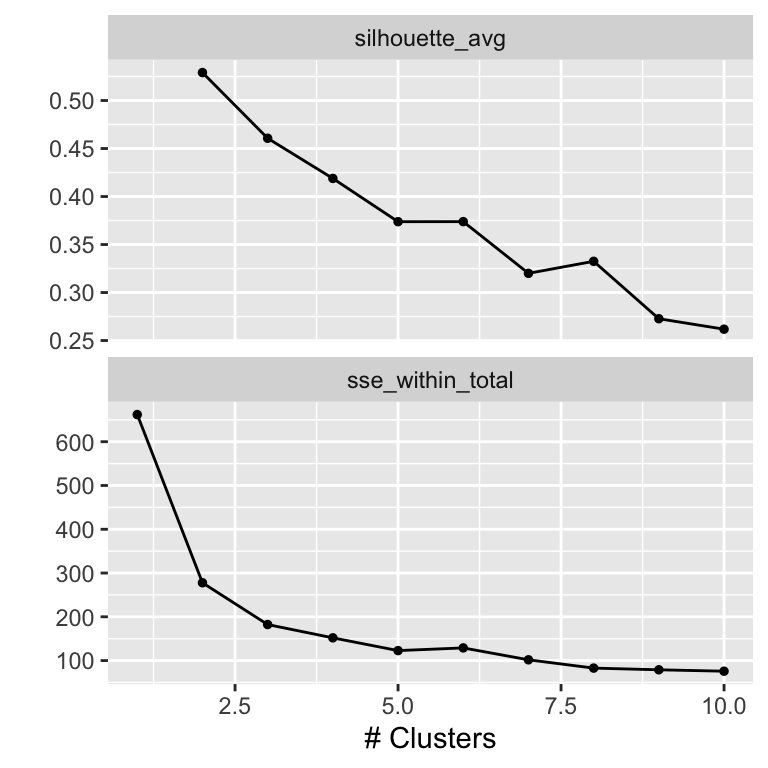 Cluster metrics as a function of number of clusters