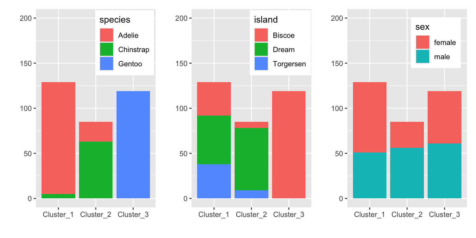 Distribution of other variables in the clusters