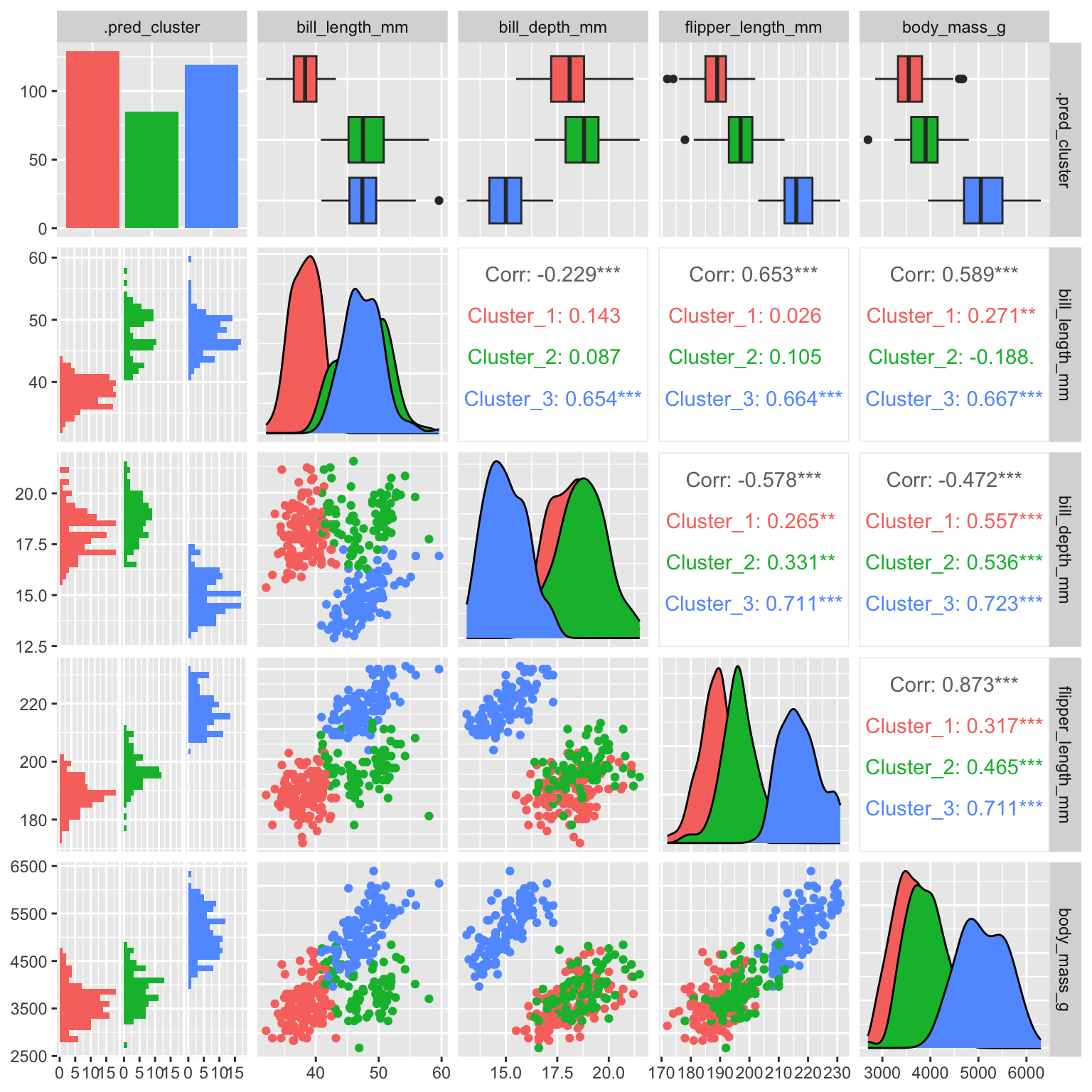 k-means clustering of penguins