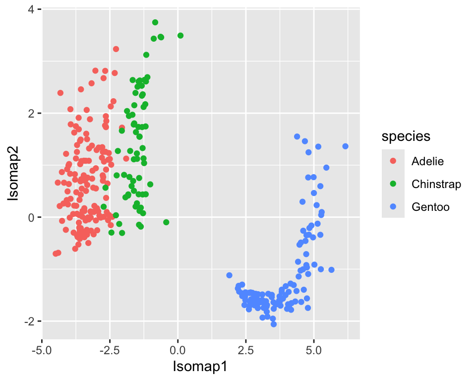 Isomap projection of the penguin dataset onto two dimensions (default settings)