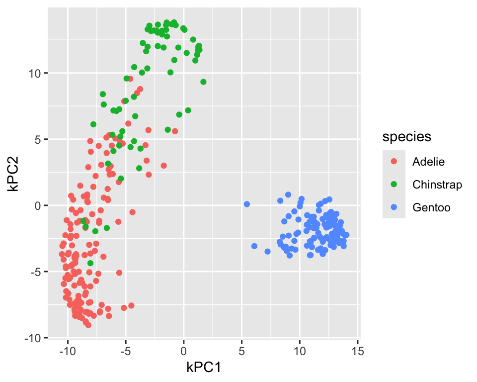 First two principal components of the penguin dataset determined using kernel PCA (default settings)