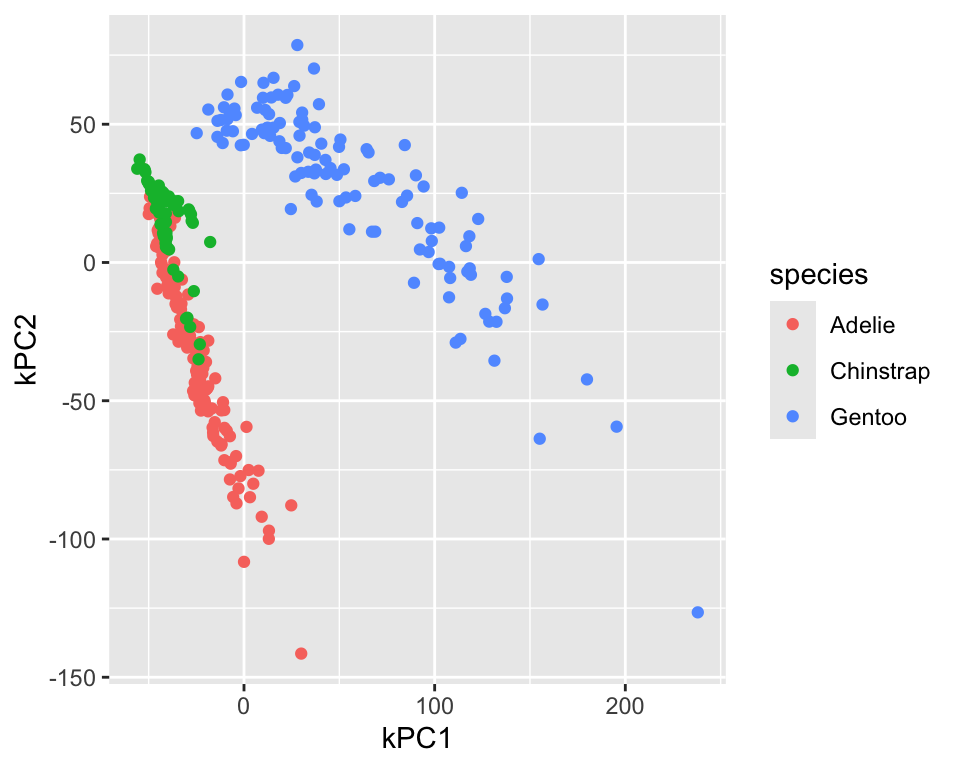 First two principal components of the penguin dataset determined using kernel PCA (polynomial kernel with degree 2)