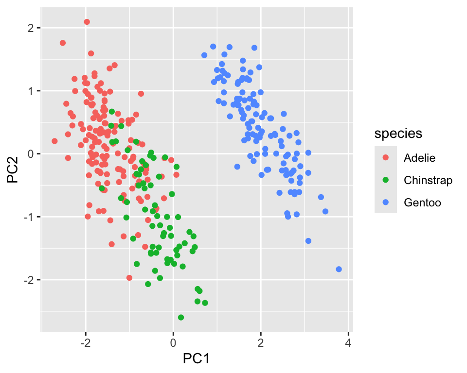 First two principal components of the penguin dataset. Points are colored by species