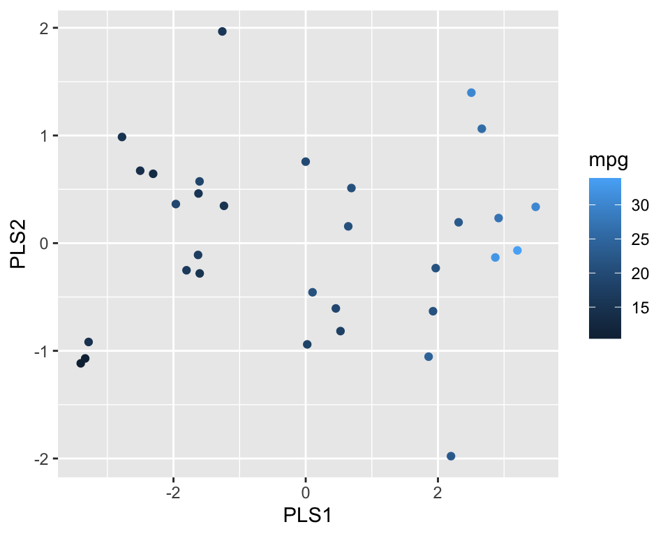 PLS projection of the penguin dataset onto two dimensions (default settings)