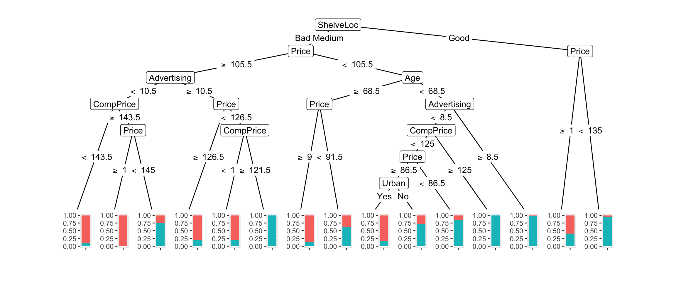 Decision tree visualization of default model (autoplot)