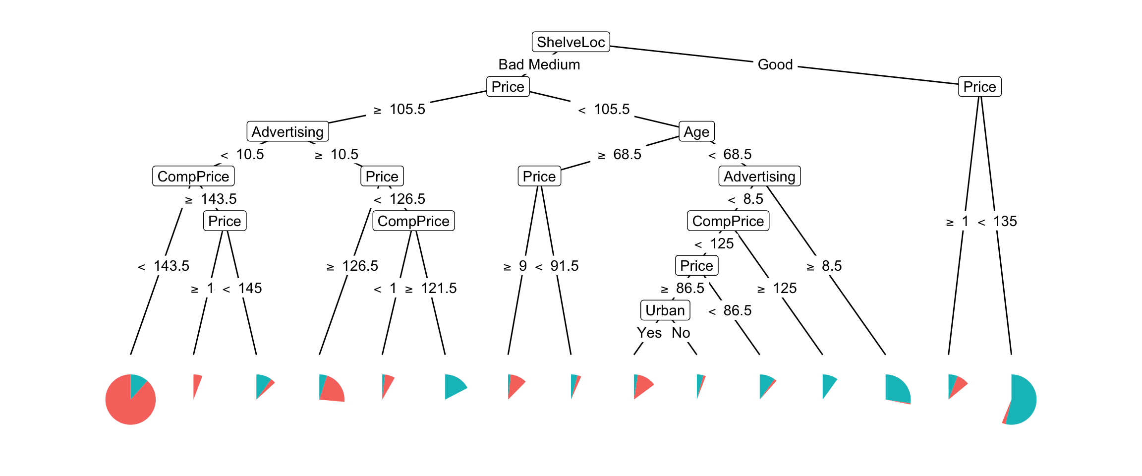 Decision tree visualization using pie charts