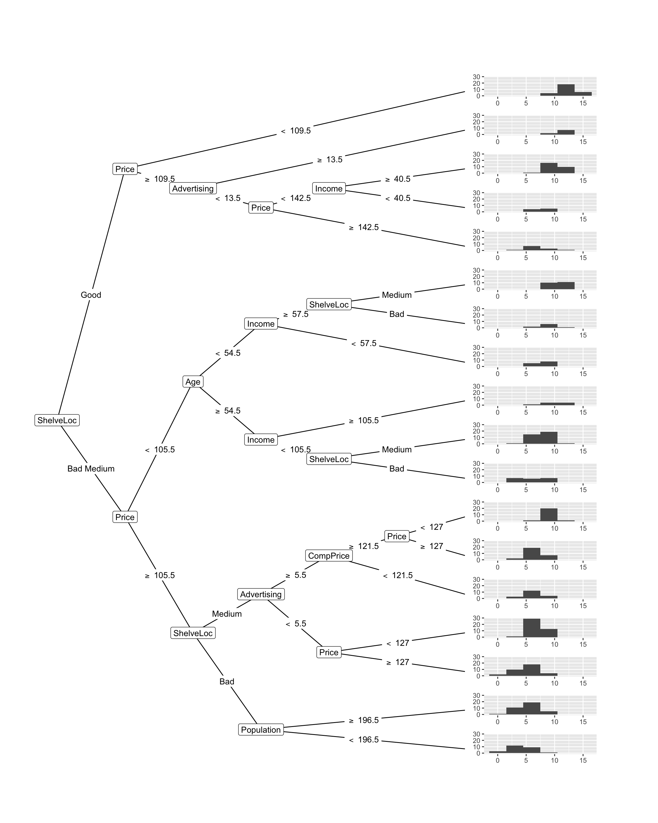 Decision tree visualization of regression model