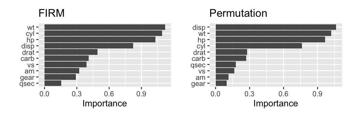 Variable importance determined using FIRM (left) and permutation approach (right)