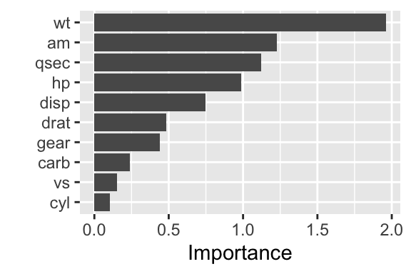 Variable importance for a linear regression model (t-statistic)